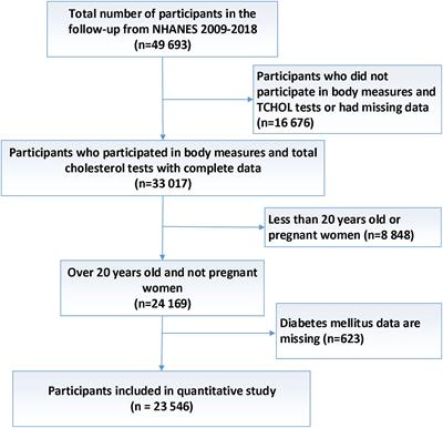 Prevalence of diabetes in the USA from the perspective of demographic characteristics, physical indicators and living habits based on NHANES 2009-2018